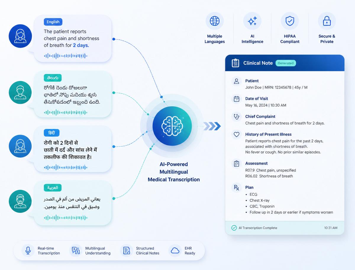 Speech in English, Telugu, Hindi and Arabic converging into a single structured clinical note
